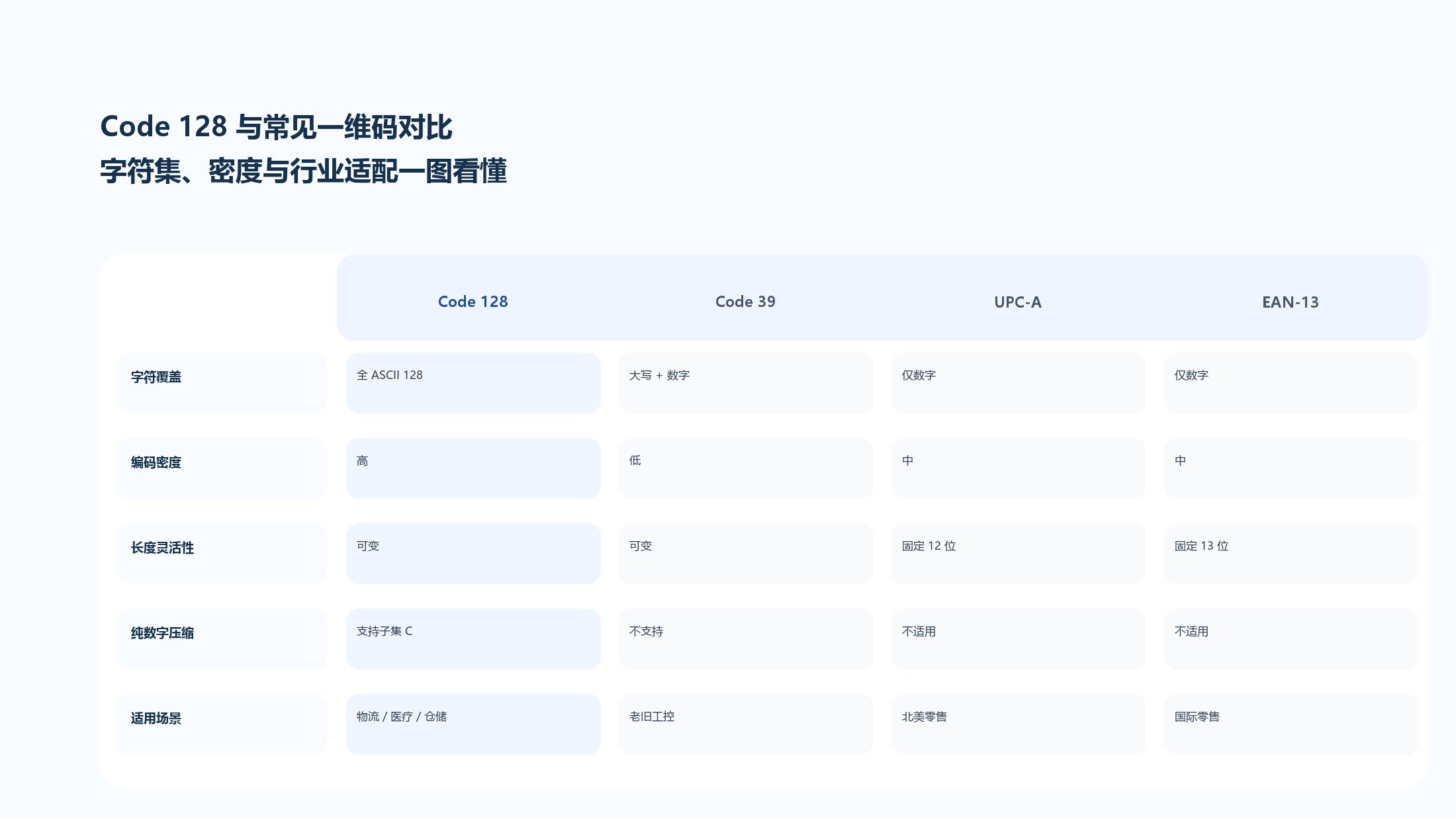 Code 128 与 Code 39、UPC-A、EAN-13 的能力对比图