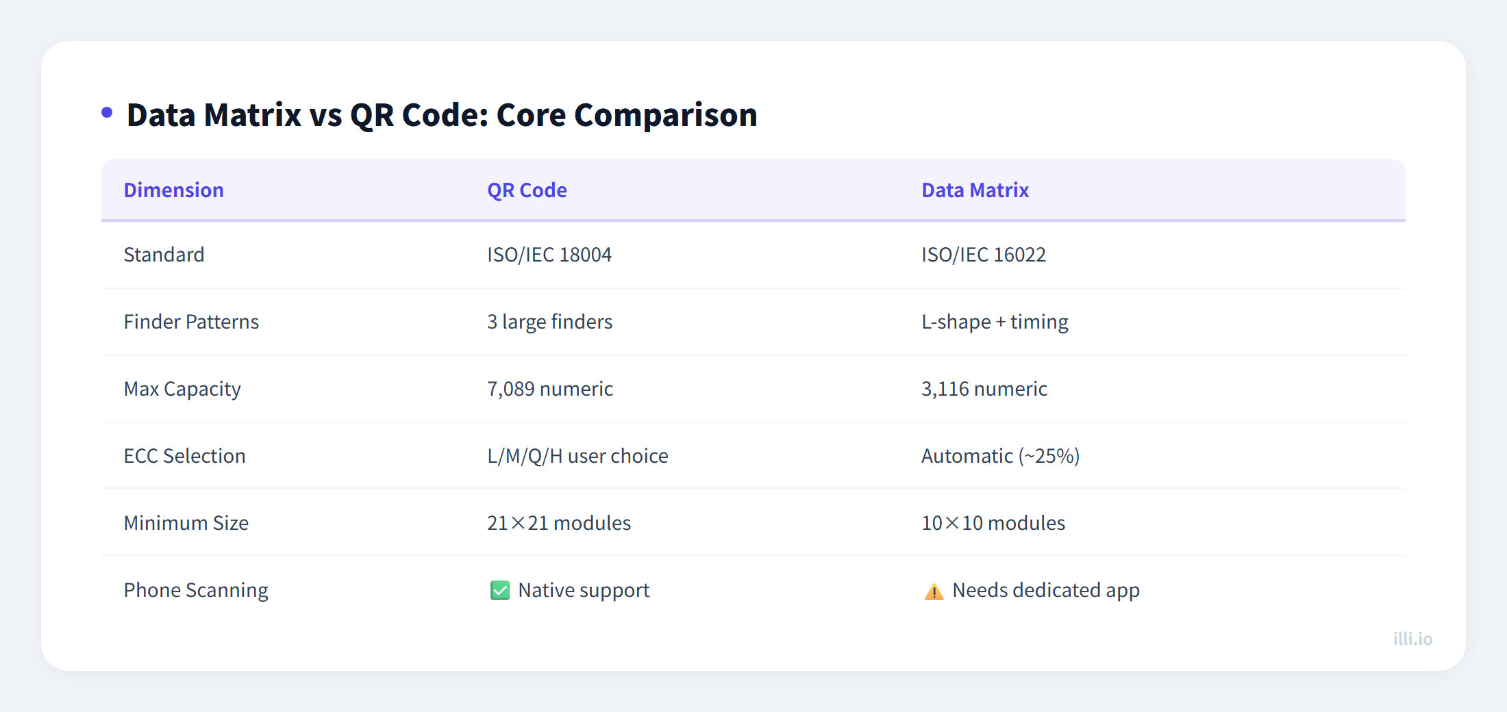 data-matrix-vs-qr-code-deep-dive-comparison