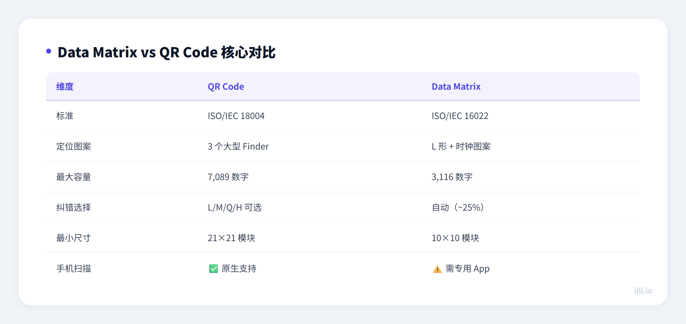 data-matrix-vs-qr-code-deep-dive-comparison