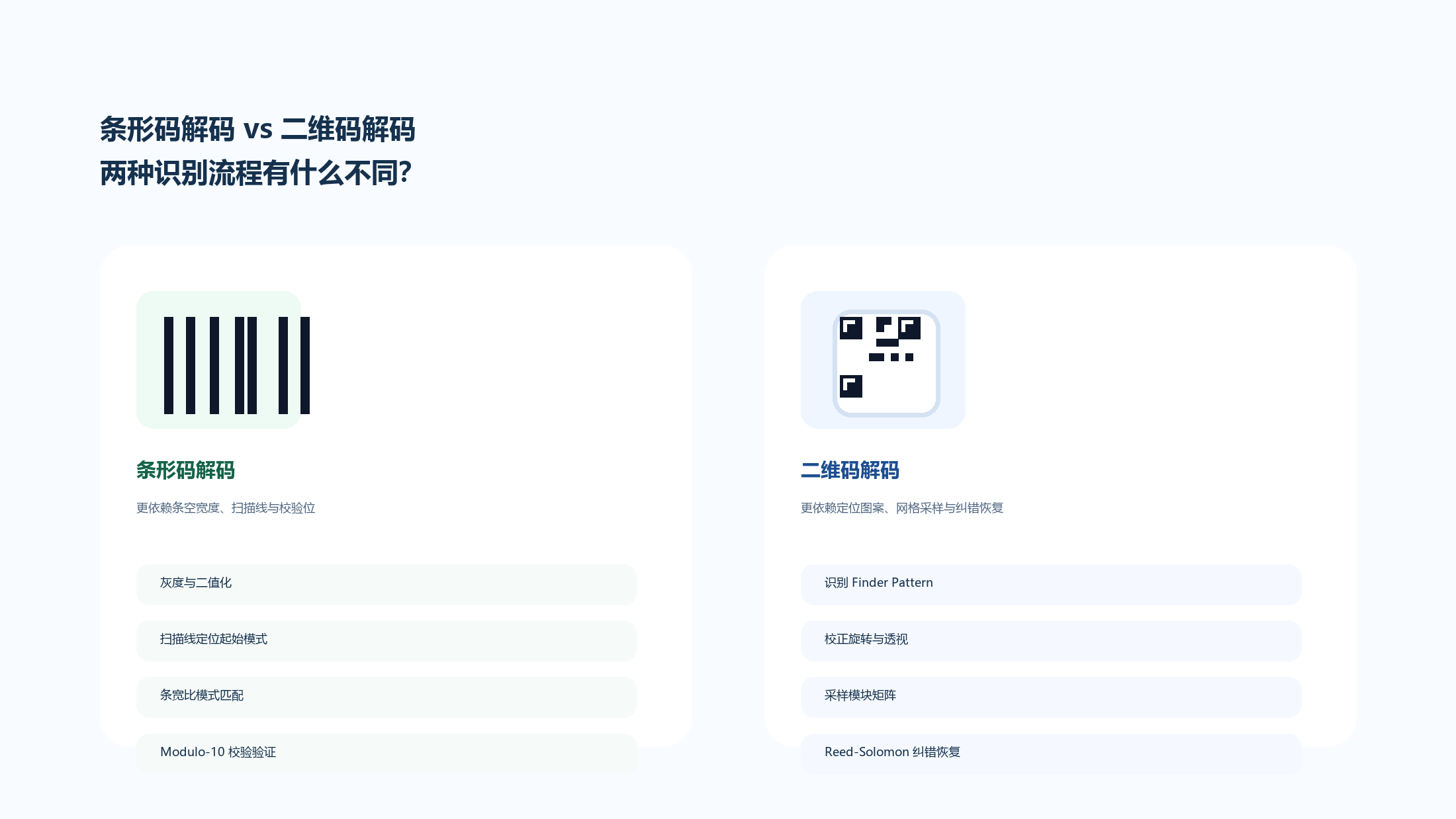 条形码解码与二维码解码对比图