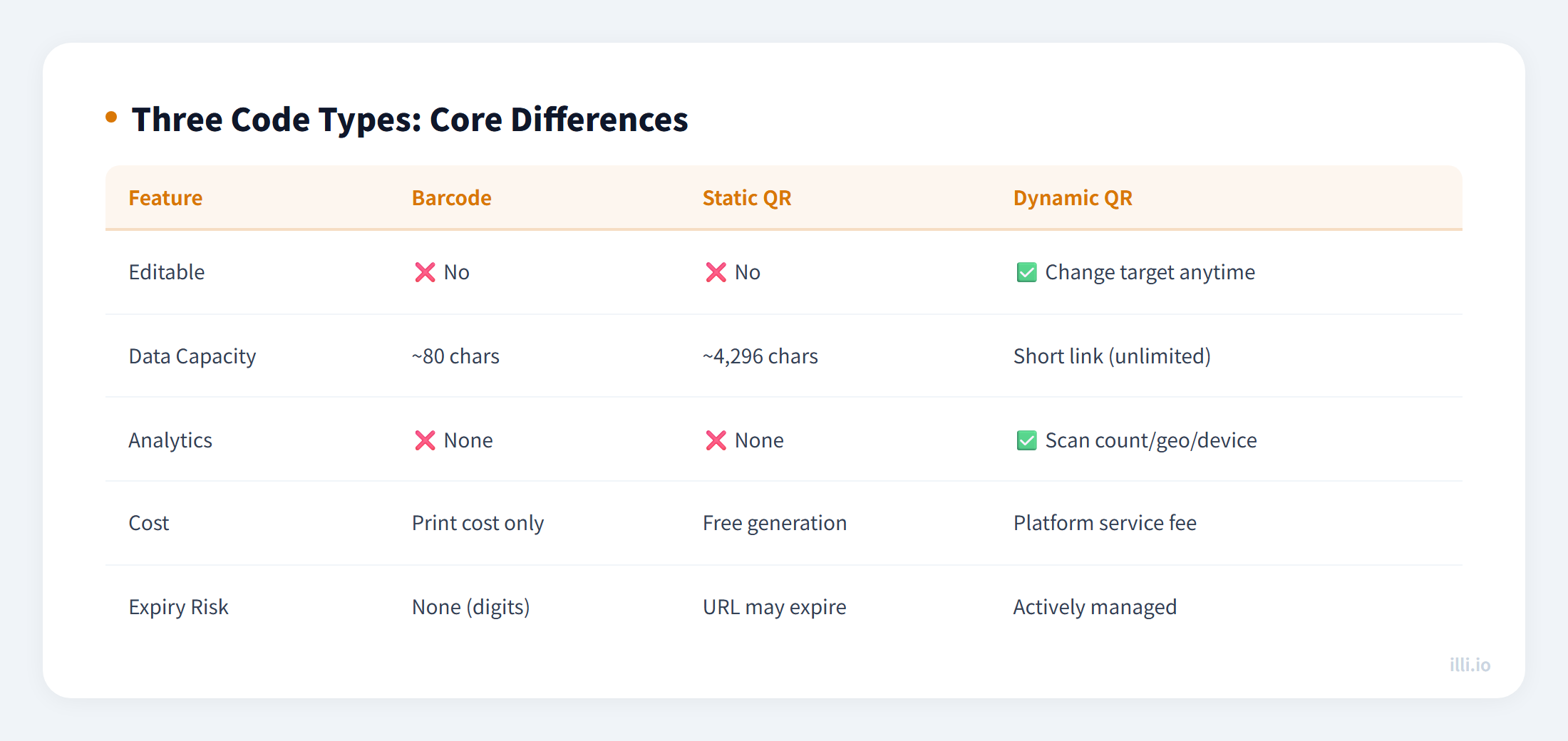 Dynamic vs Static vs Barcode comparison