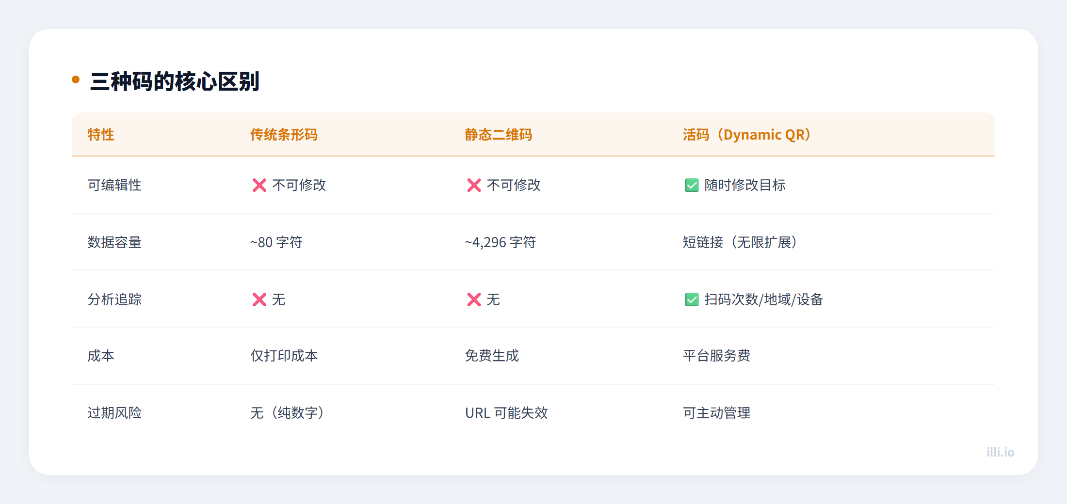 活码vs静态码vs条形码对比