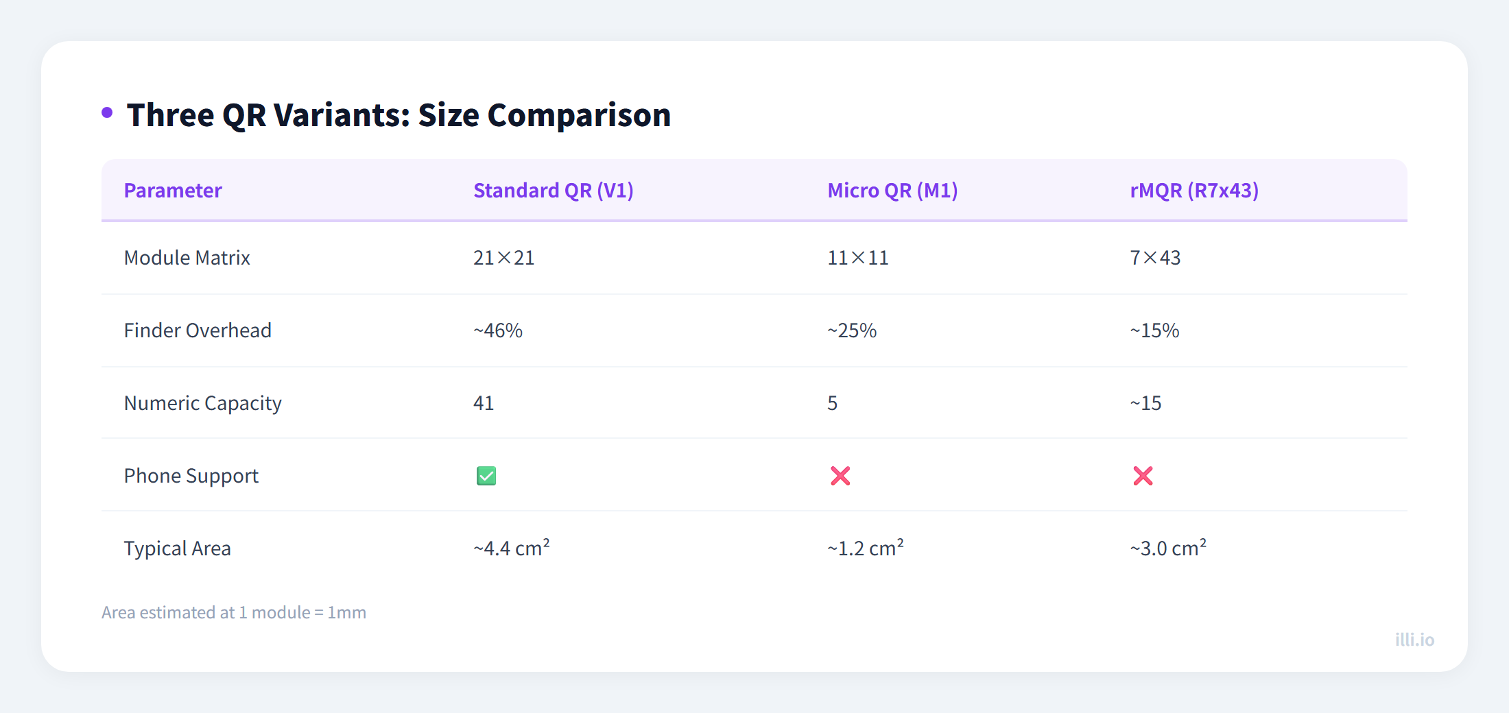 micro-qr-rmqr-small-codes-guide-size-comparison