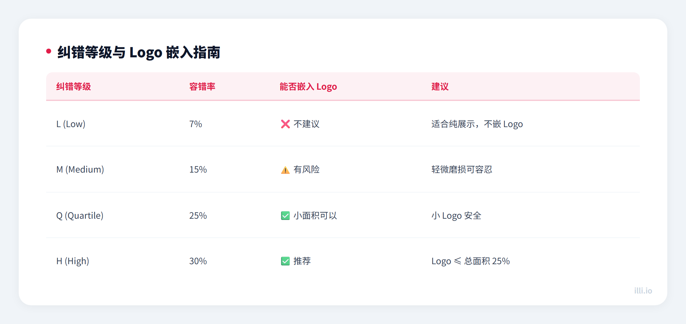 纠错等级与 Logo 嵌入指南